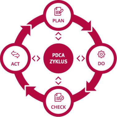Darstellung des PDCA Zyklus mit den Phasen Plan, Do, Act, Check