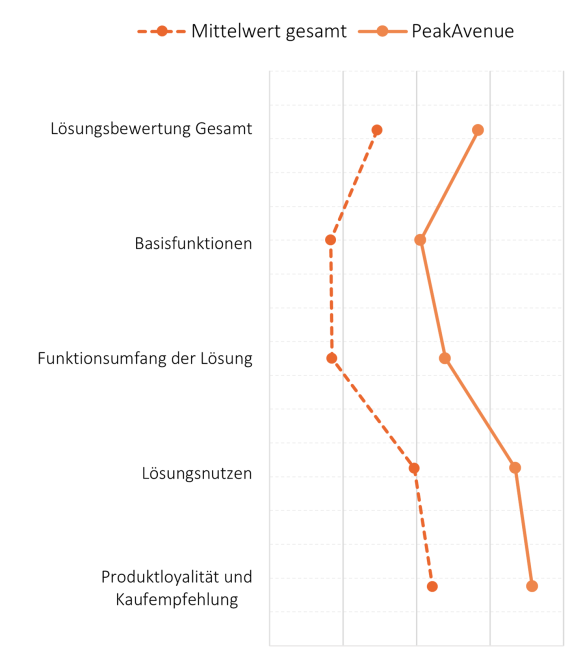 Grafische Darstellung der Lösungsbewertung im Vergleich zu PeakAvenue