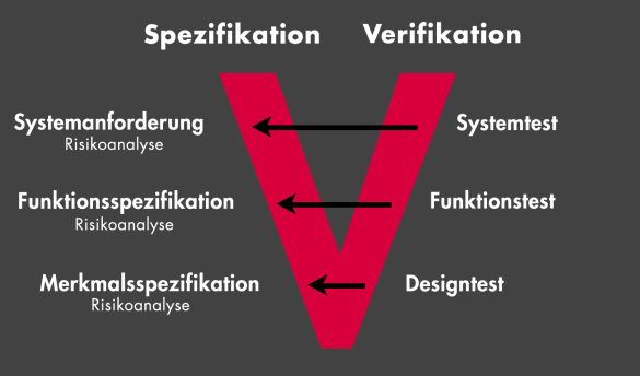 Bilderklärung zu DVP & R