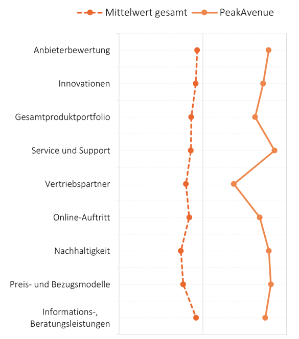 Grafische Darstellung der Anbieterbewertung im Vergleich zu PeakAvenue